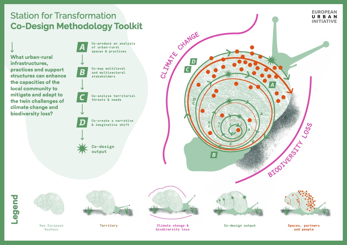 S4T Co-Design Strategy Overview