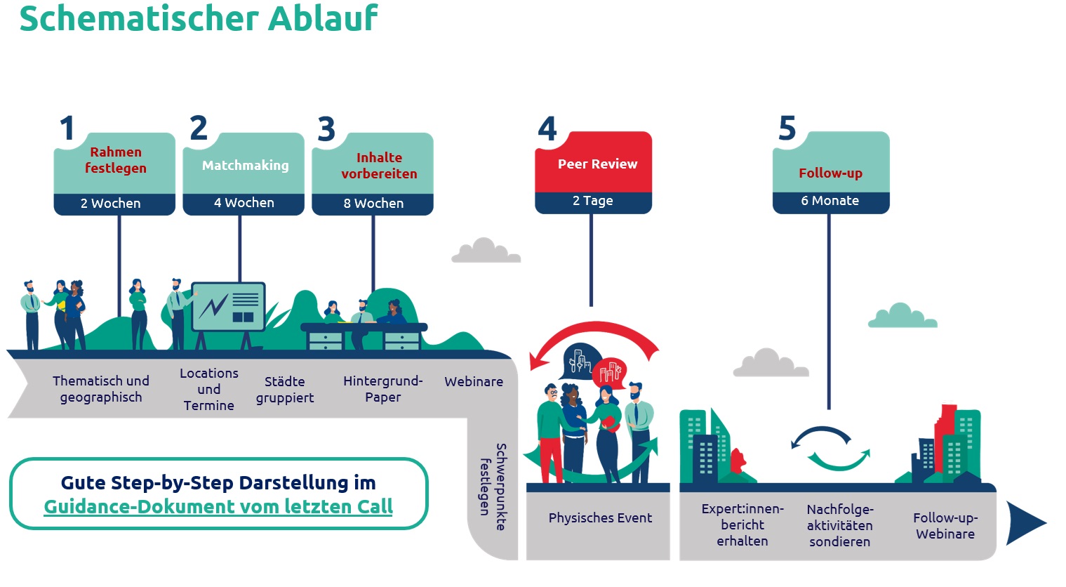 Schema PR Ablauf