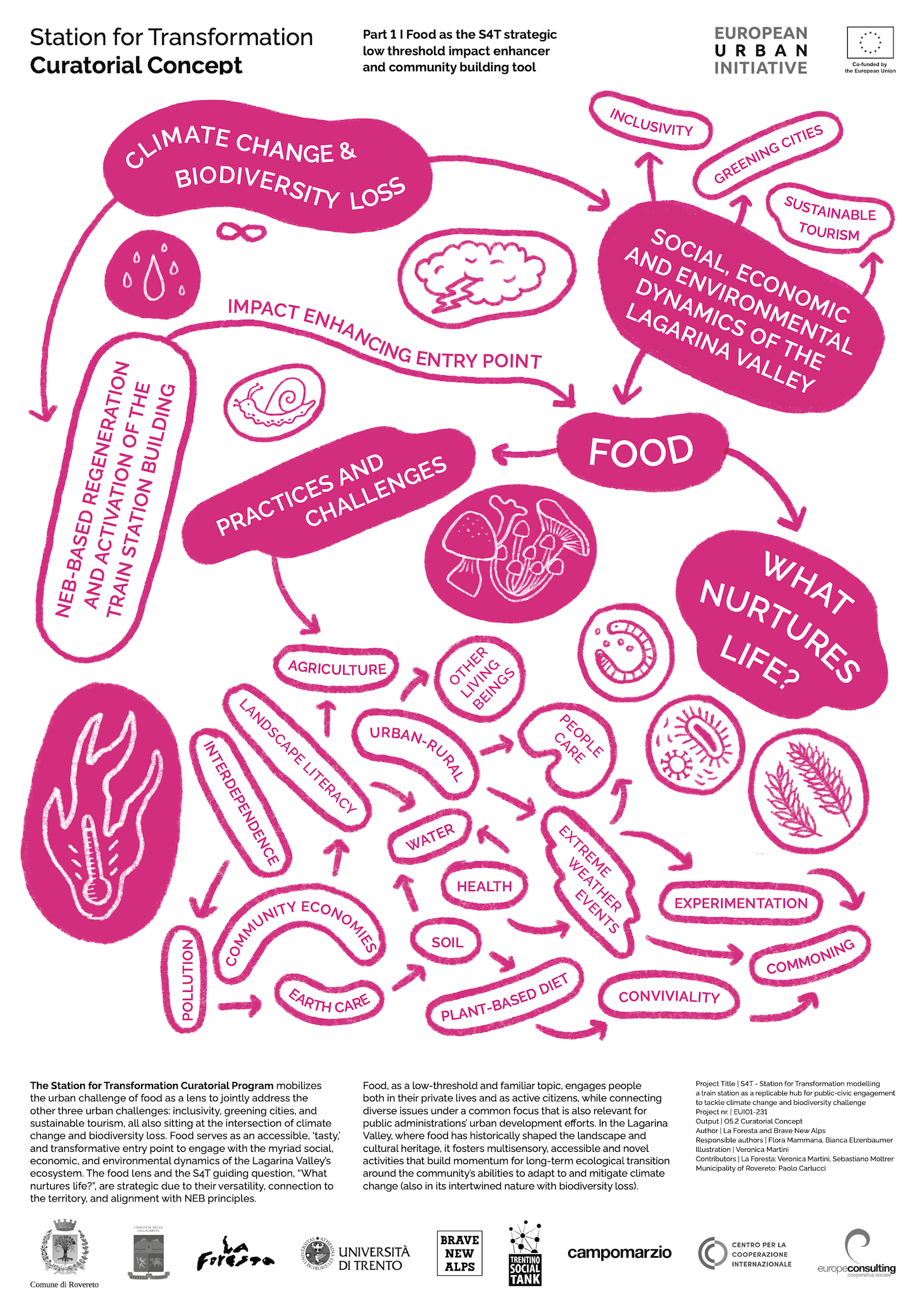 S4T Curatorial Concept - overview poster