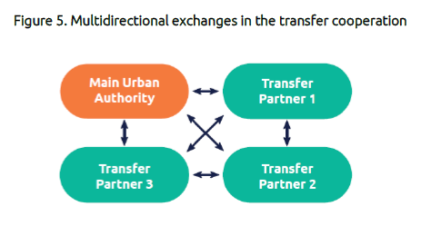Transfermechanismus