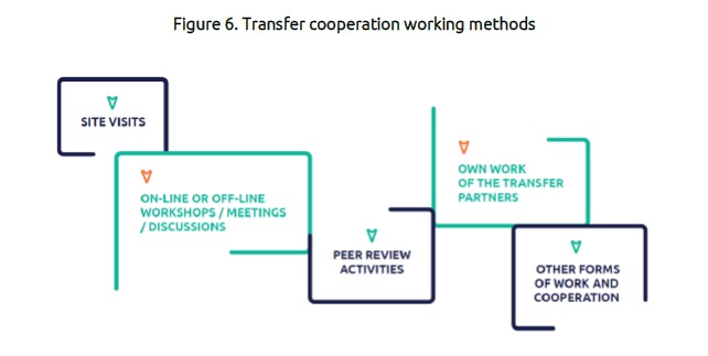 Transferpraktiken
