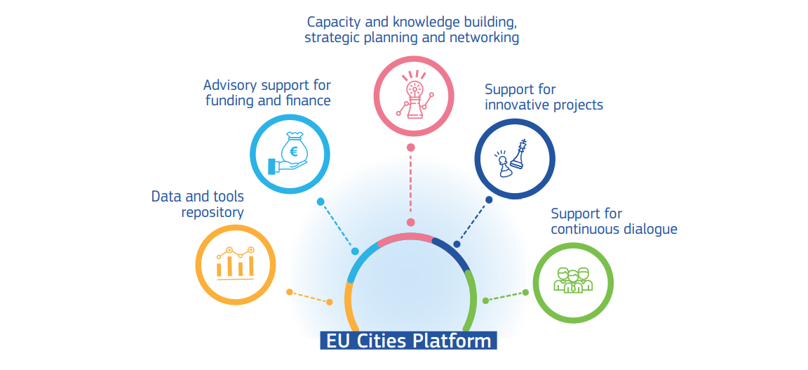 EU Cities Platform