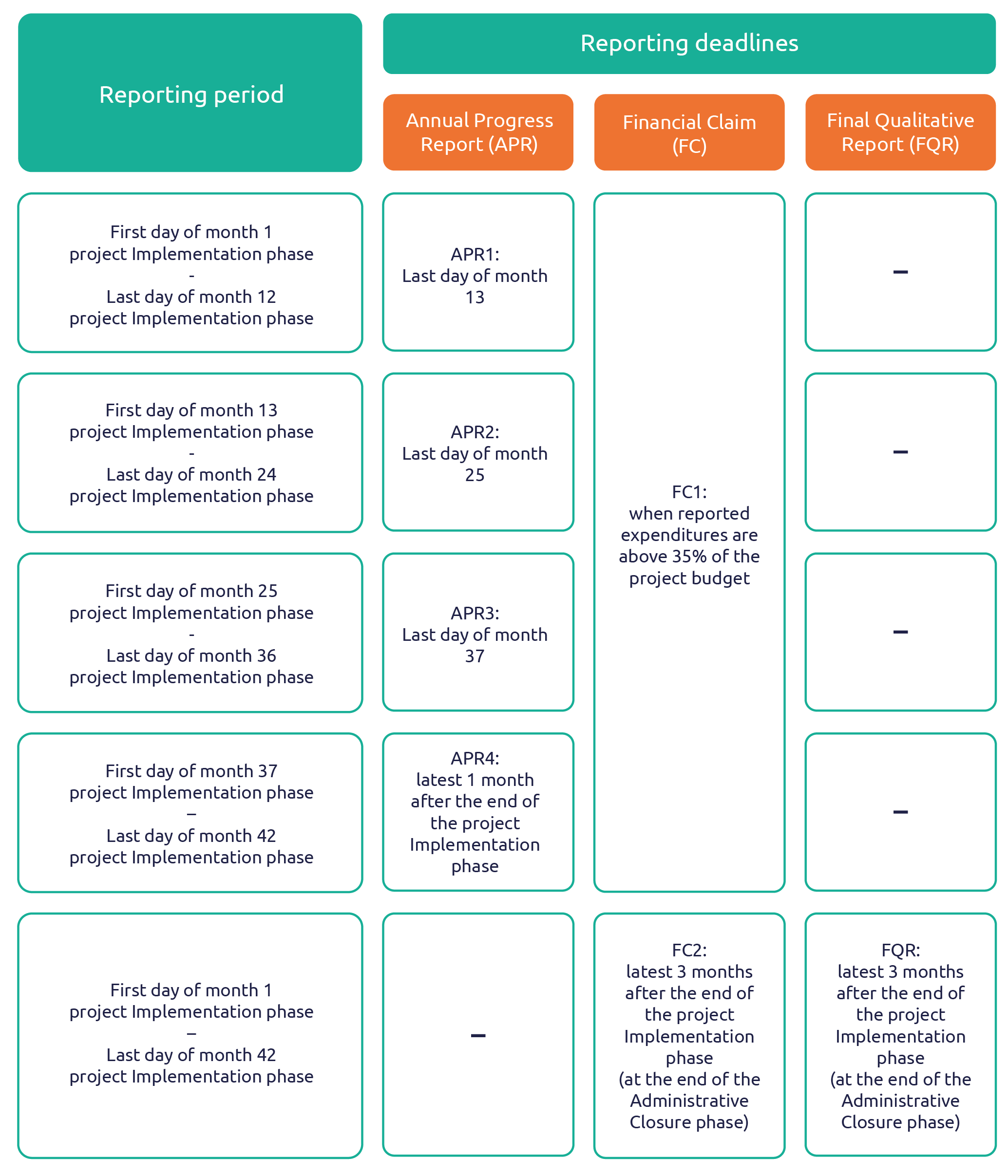 reporting periods fig 8