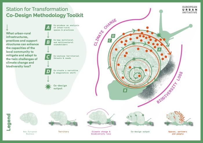 S4T Co-Design Strategy Overview