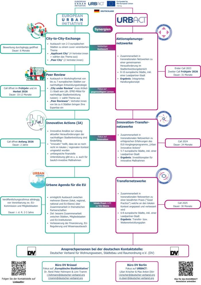 Gegenüberstellung von EUI und URBACT